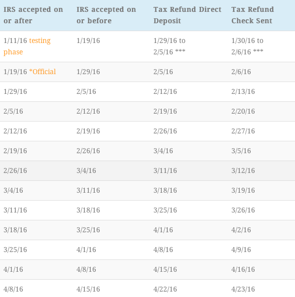 How Long Will Your Tax Refund Really Take This Year 