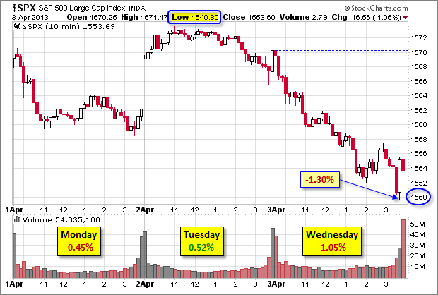 Your S P 500 Chartfest Of The Day