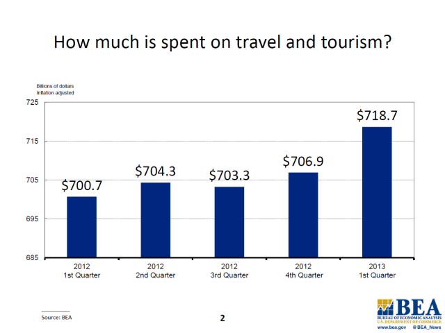 here-are-5-charts-to-show-tourism-is-on-the-rebound