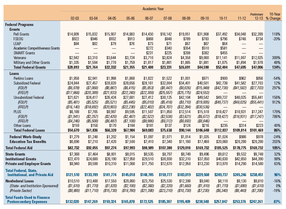 Tuition Rates and Aid Decline Show a College Affordability Gap - Page 2