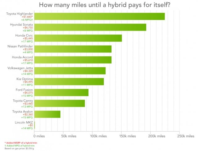 Are Hybrid Cars Really Worth the Extra Cost?