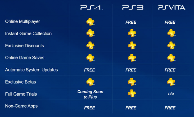 cost of playstation plus subscription