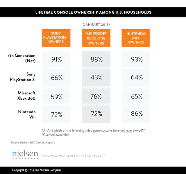 Here S Why People Bought A Ps4 Xbox One Or Wii U