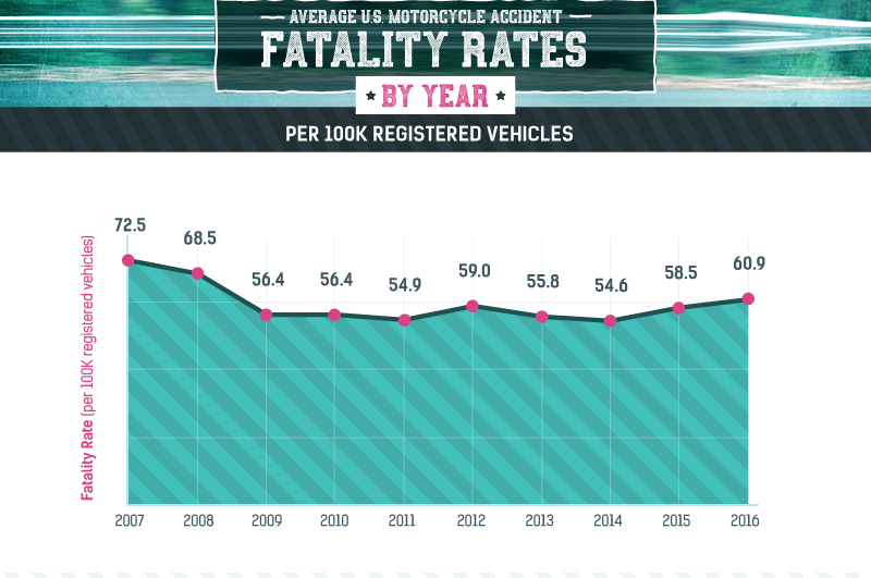 The Rise in Motorcycle Crash Deaths Is Worth a Closer Look